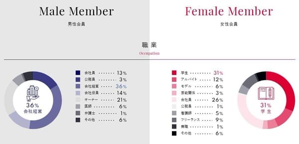 シュガーダディに登録している人の職業一覧