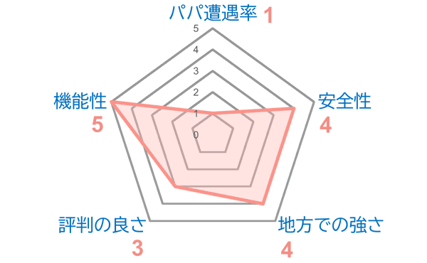 「イククル」の特徴グラフ