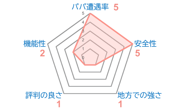 「PATOLO（パトロ）」の特徴グラフ