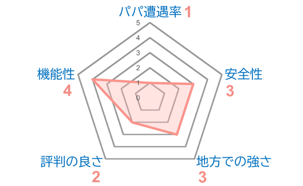 「ティンダー」の特徴グラフ