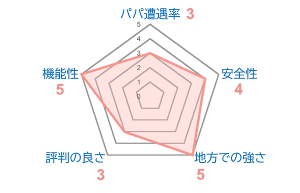 「ワクワクメール」の特徴グラフ