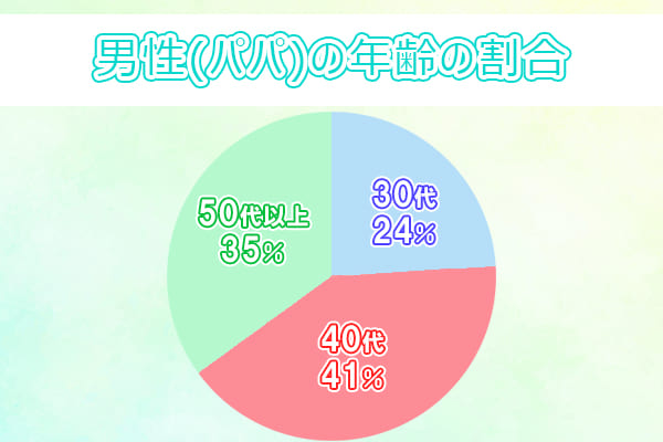 パパ活をしている男性の年齢別の割合