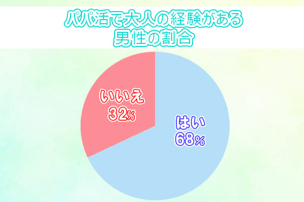 パパ活で大人の関係になったことがある男性の割合