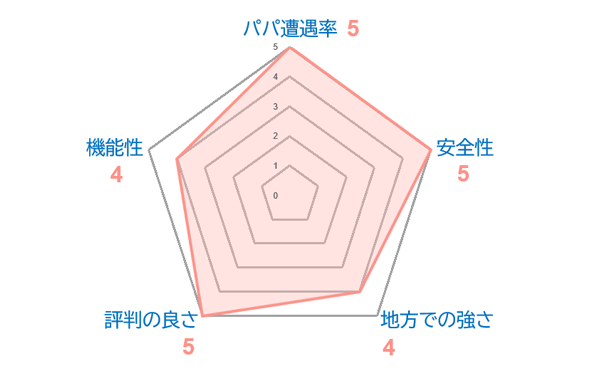 レーダーチャート／ラブアン