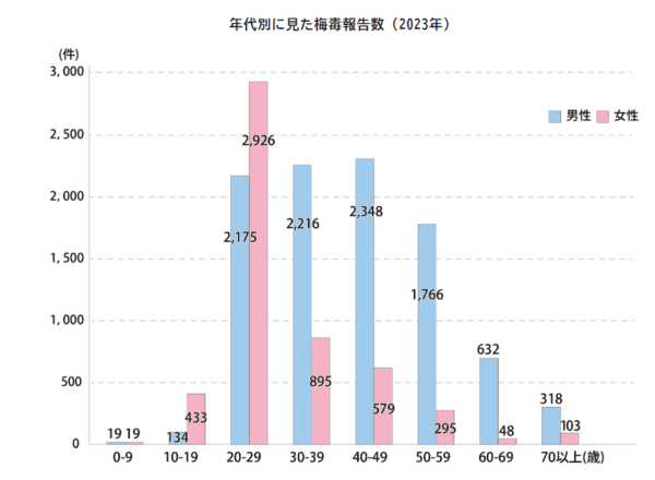 梅毒に感染した男女の年齢別データ（2023年）